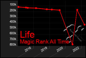 Total Graph of Life