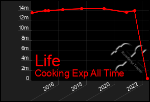 Total Graph of Life