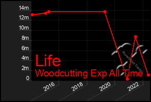 Total Graph of Life