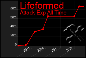 Total Graph of Lifeformed