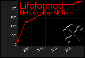 Total Graph of Lifeformed