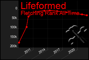 Total Graph of Lifeformed