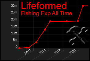 Total Graph of Lifeformed