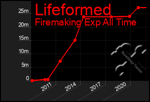 Total Graph of Lifeformed