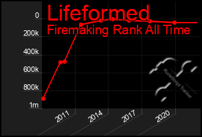 Total Graph of Lifeformed