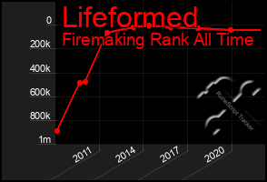 Total Graph of Lifeformed