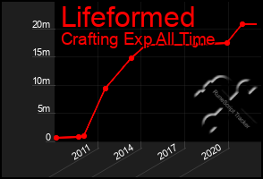 Total Graph of Lifeformed