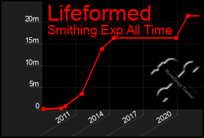 Total Graph of Lifeformed