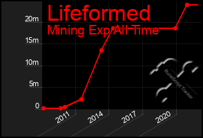 Total Graph of Lifeformed