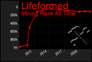 Total Graph of Lifeformed