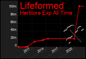 Total Graph of Lifeformed