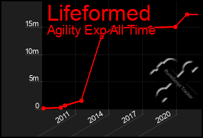 Total Graph of Lifeformed