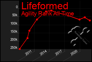 Total Graph of Lifeformed