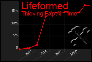 Total Graph of Lifeformed