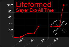 Total Graph of Lifeformed