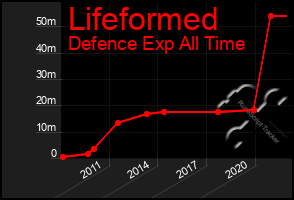 Total Graph of Lifeformed