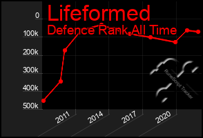 Total Graph of Lifeformed