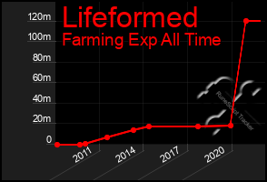 Total Graph of Lifeformed