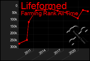 Total Graph of Lifeformed