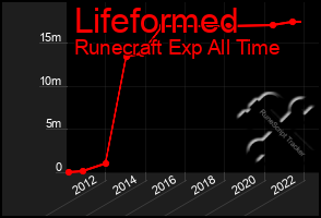 Total Graph of Lifeformed