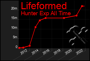 Total Graph of Lifeformed