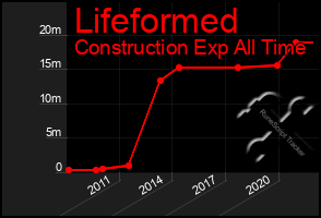 Total Graph of Lifeformed