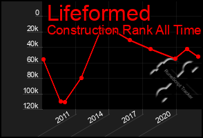 Total Graph of Lifeformed