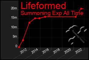 Total Graph of Lifeformed