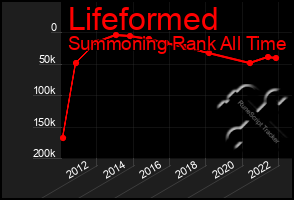 Total Graph of Lifeformed