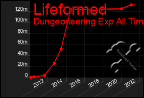 Total Graph of Lifeformed