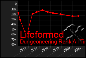 Total Graph of Lifeformed