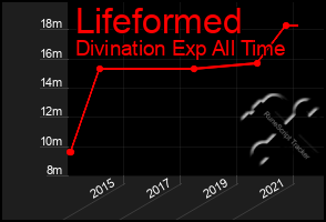 Total Graph of Lifeformed