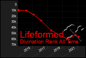 Total Graph of Lifeformed