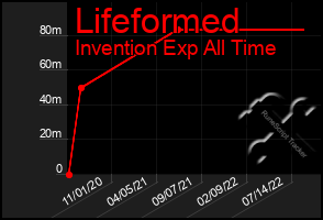 Total Graph of Lifeformed