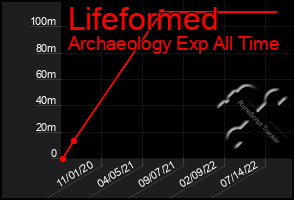 Total Graph of Lifeformed