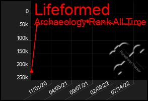 Total Graph of Lifeformed