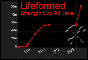 Total Graph of Lifeformed