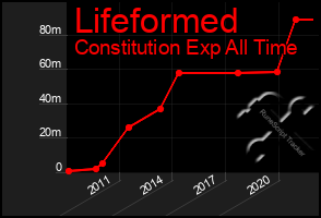 Total Graph of Lifeformed