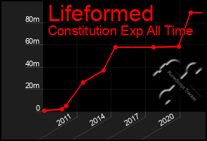 Total Graph of Lifeformed