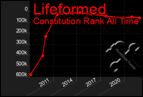 Total Graph of Lifeformed