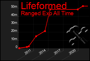 Total Graph of Lifeformed