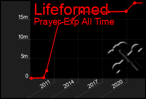 Total Graph of Lifeformed