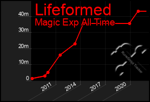 Total Graph of Lifeformed