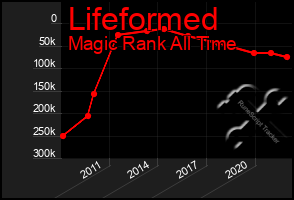 Total Graph of Lifeformed