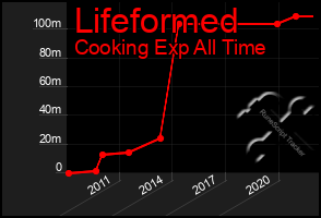 Total Graph of Lifeformed