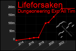 Total Graph of Lifeforsaken