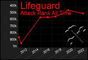 Total Graph of Lifeguard