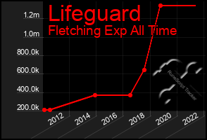 Total Graph of Lifeguard