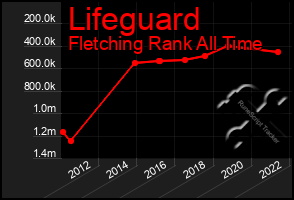 Total Graph of Lifeguard