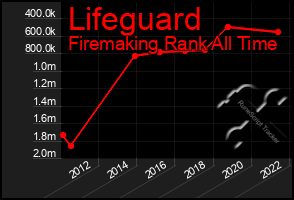 Total Graph of Lifeguard